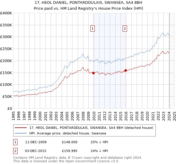 17, HEOL DANIEL, PONTARDDULAIS, SWANSEA, SA4 8BH: Price paid vs HM Land Registry's House Price Index