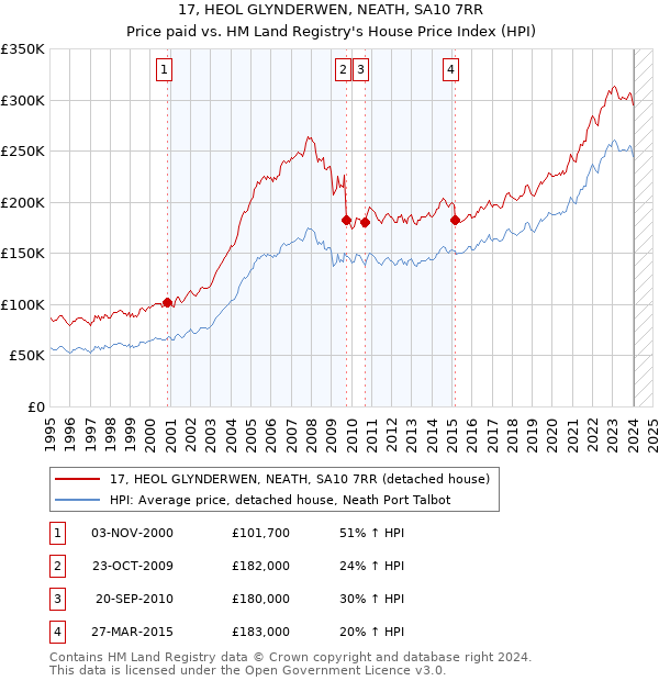 17, HEOL GLYNDERWEN, NEATH, SA10 7RR: Price paid vs HM Land Registry's House Price Index