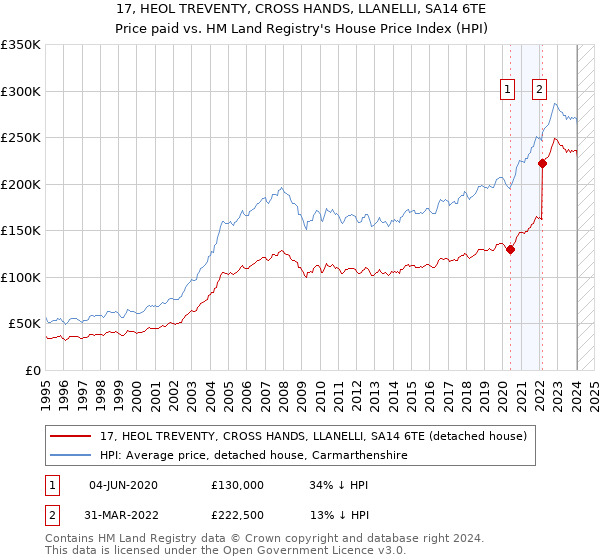 17, HEOL TREVENTY, CROSS HANDS, LLANELLI, SA14 6TE: Price paid vs HM Land Registry's House Price Index