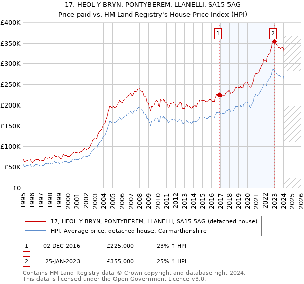 17, HEOL Y BRYN, PONTYBEREM, LLANELLI, SA15 5AG: Price paid vs HM Land Registry's House Price Index