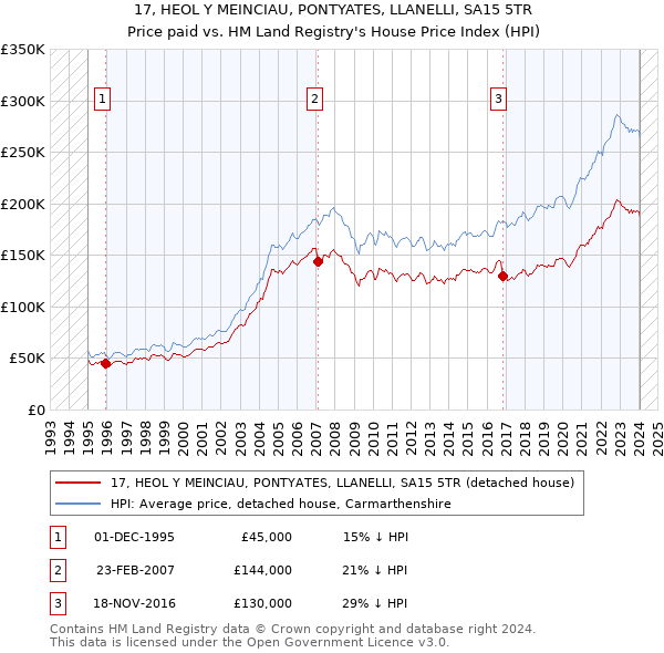 17, HEOL Y MEINCIAU, PONTYATES, LLANELLI, SA15 5TR: Price paid vs HM Land Registry's House Price Index