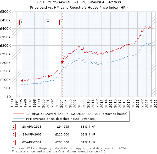 17, HEOL YSGAWEN, SKETTY, SWANSEA, SA2 9GS: Price paid vs HM Land Registry's House Price Index