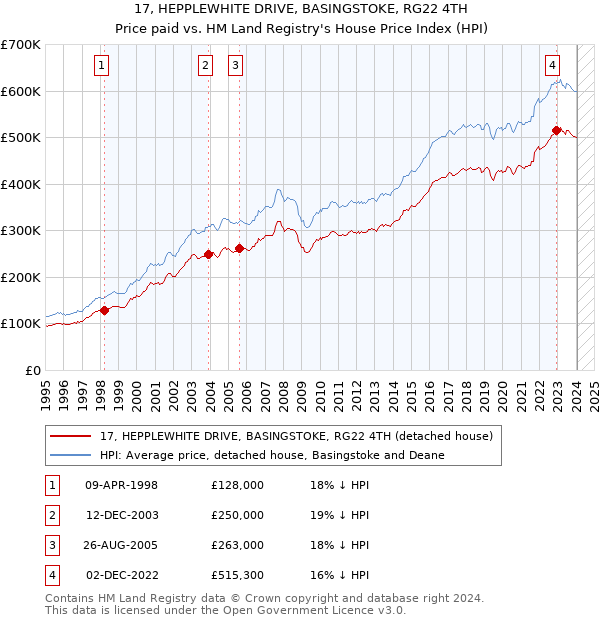 17, HEPPLEWHITE DRIVE, BASINGSTOKE, RG22 4TH: Price paid vs HM Land Registry's House Price Index