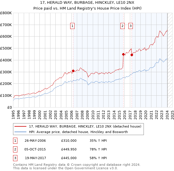 17, HERALD WAY, BURBAGE, HINCKLEY, LE10 2NX: Price paid vs HM Land Registry's House Price Index