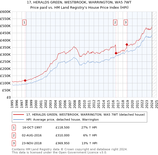 17, HERALDS GREEN, WESTBROOK, WARRINGTON, WA5 7WT: Price paid vs HM Land Registry's House Price Index