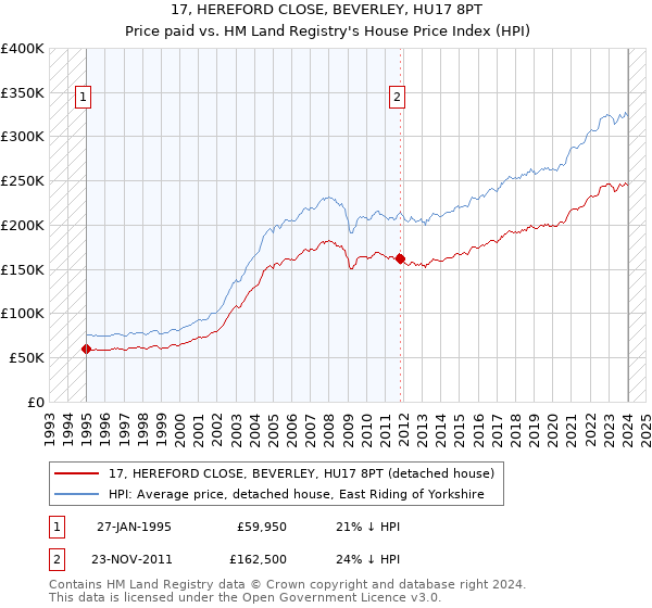 17, HEREFORD CLOSE, BEVERLEY, HU17 8PT: Price paid vs HM Land Registry's House Price Index