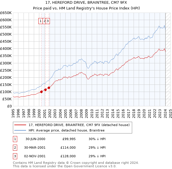 17, HEREFORD DRIVE, BRAINTREE, CM7 9FX: Price paid vs HM Land Registry's House Price Index