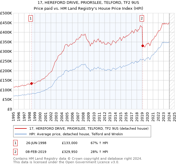 17, HEREFORD DRIVE, PRIORSLEE, TELFORD, TF2 9US: Price paid vs HM Land Registry's House Price Index