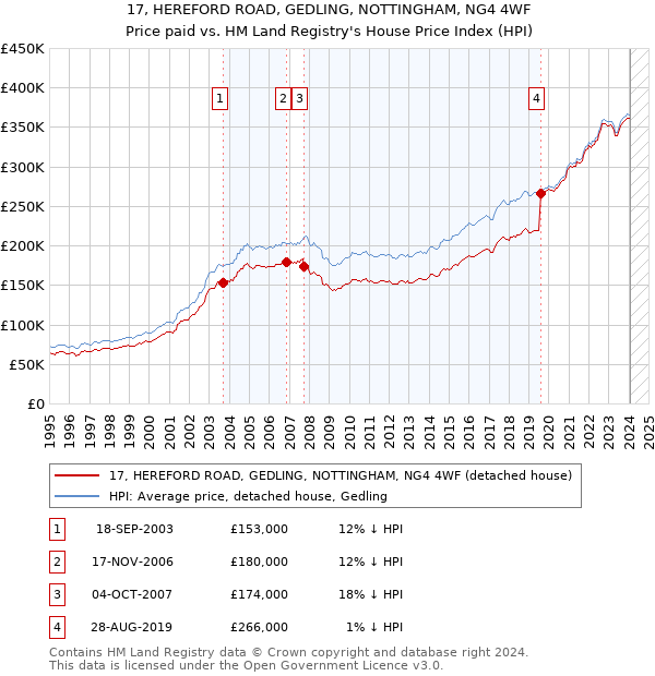 17, HEREFORD ROAD, GEDLING, NOTTINGHAM, NG4 4WF: Price paid vs HM Land Registry's House Price Index