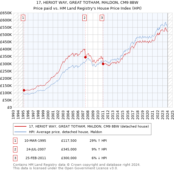17, HERIOT WAY, GREAT TOTHAM, MALDON, CM9 8BW: Price paid vs HM Land Registry's House Price Index