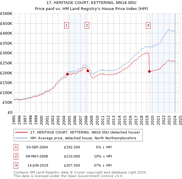 17, HERITAGE COURT, KETTERING, NN16 0DU: Price paid vs HM Land Registry's House Price Index