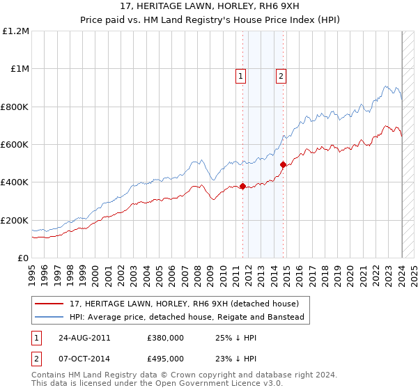 17, HERITAGE LAWN, HORLEY, RH6 9XH: Price paid vs HM Land Registry's House Price Index