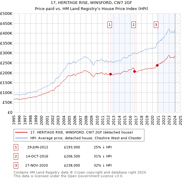 17, HERITAGE RISE, WINSFORD, CW7 2GF: Price paid vs HM Land Registry's House Price Index