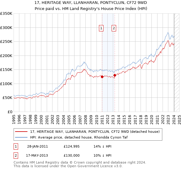 17, HERITAGE WAY, LLANHARAN, PONTYCLUN, CF72 9WD: Price paid vs HM Land Registry's House Price Index