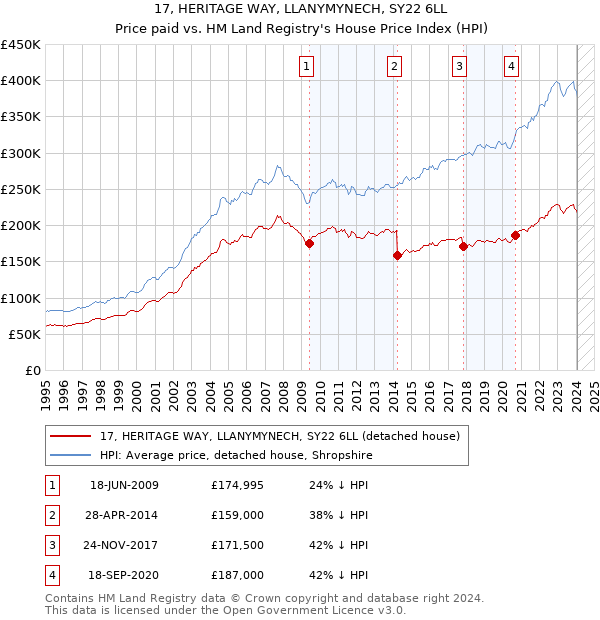 17, HERITAGE WAY, LLANYMYNECH, SY22 6LL: Price paid vs HM Land Registry's House Price Index