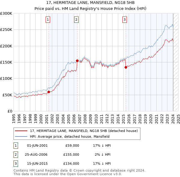 17, HERMITAGE LANE, MANSFIELD, NG18 5HB: Price paid vs HM Land Registry's House Price Index