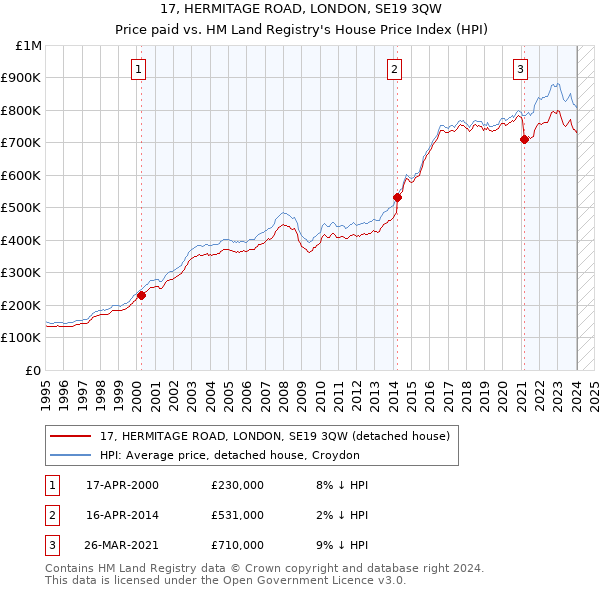 17, HERMITAGE ROAD, LONDON, SE19 3QW: Price paid vs HM Land Registry's House Price Index