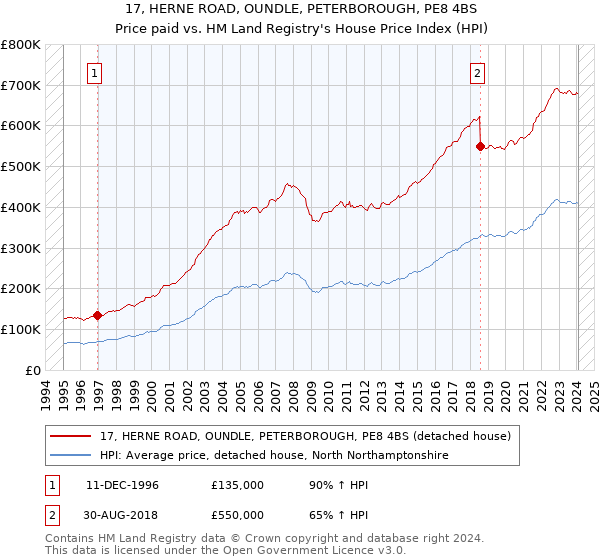 17, HERNE ROAD, OUNDLE, PETERBOROUGH, PE8 4BS: Price paid vs HM Land Registry's House Price Index