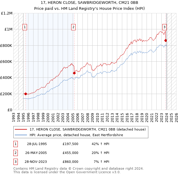 17, HERON CLOSE, SAWBRIDGEWORTH, CM21 0BB: Price paid vs HM Land Registry's House Price Index