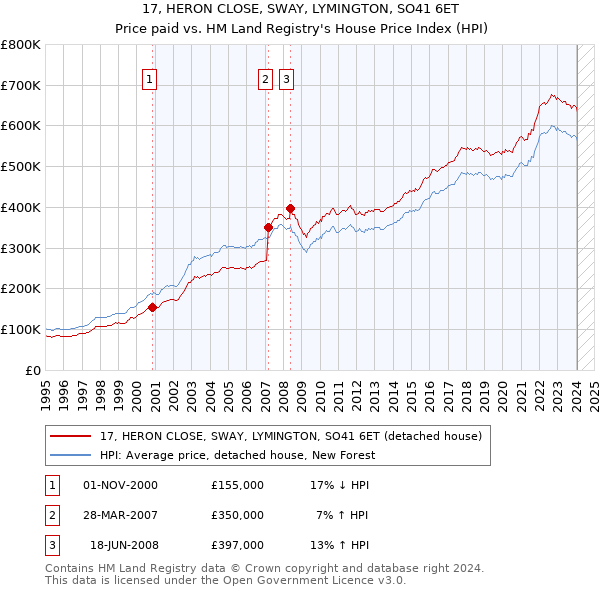 17, HERON CLOSE, SWAY, LYMINGTON, SO41 6ET: Price paid vs HM Land Registry's House Price Index