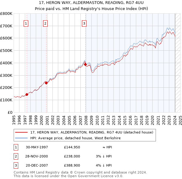 17, HERON WAY, ALDERMASTON, READING, RG7 4UU: Price paid vs HM Land Registry's House Price Index