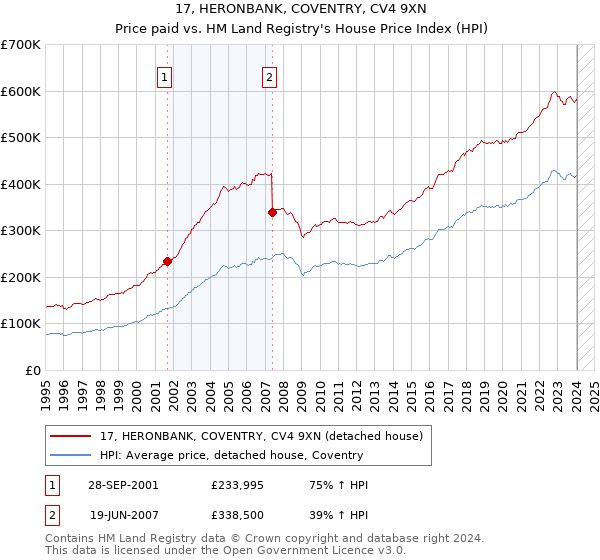 17, HERONBANK, COVENTRY, CV4 9XN: Price paid vs HM Land Registry's House Price Index