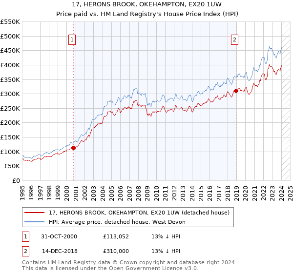 17, HERONS BROOK, OKEHAMPTON, EX20 1UW: Price paid vs HM Land Registry's House Price Index