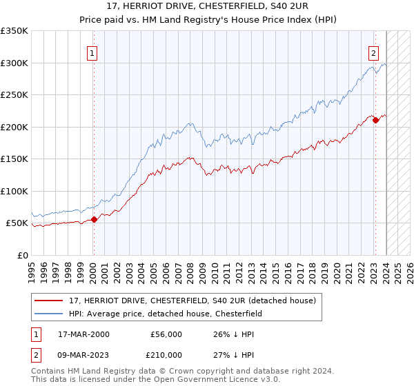 17, HERRIOT DRIVE, CHESTERFIELD, S40 2UR: Price paid vs HM Land Registry's House Price Index