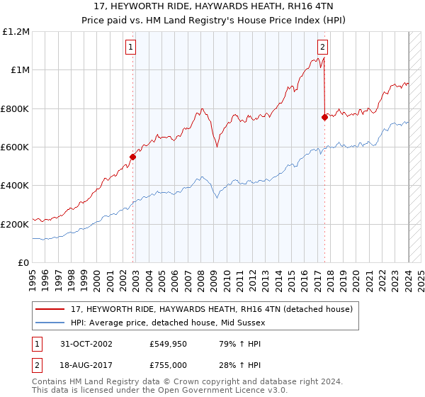 17, HEYWORTH RIDE, HAYWARDS HEATH, RH16 4TN: Price paid vs HM Land Registry's House Price Index