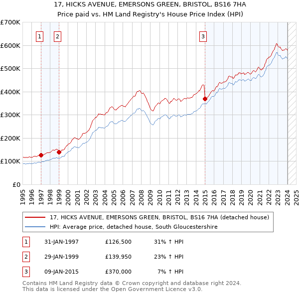 17, HICKS AVENUE, EMERSONS GREEN, BRISTOL, BS16 7HA: Price paid vs HM Land Registry's House Price Index