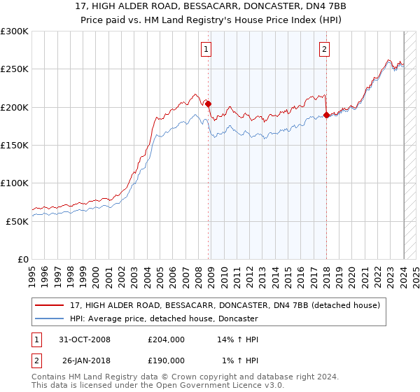 17, HIGH ALDER ROAD, BESSACARR, DONCASTER, DN4 7BB: Price paid vs HM Land Registry's House Price Index