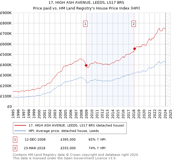 17, HIGH ASH AVENUE, LEEDS, LS17 8RS: Price paid vs HM Land Registry's House Price Index