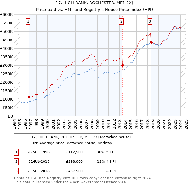 17, HIGH BANK, ROCHESTER, ME1 2XJ: Price paid vs HM Land Registry's House Price Index