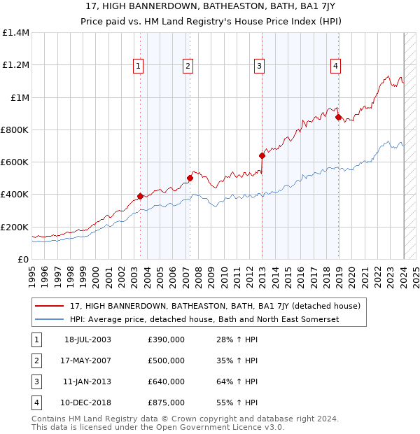 17, HIGH BANNERDOWN, BATHEASTON, BATH, BA1 7JY: Price paid vs HM Land Registry's House Price Index