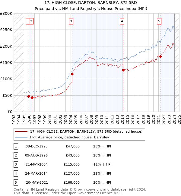 17, HIGH CLOSE, DARTON, BARNSLEY, S75 5RD: Price paid vs HM Land Registry's House Price Index