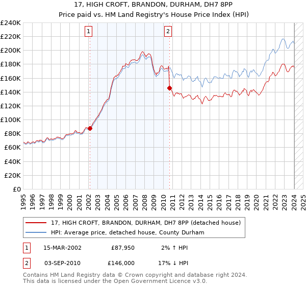 17, HIGH CROFT, BRANDON, DURHAM, DH7 8PP: Price paid vs HM Land Registry's House Price Index