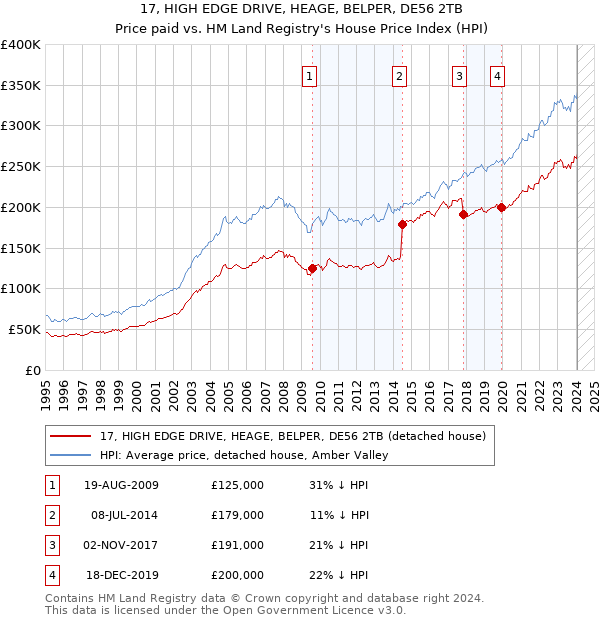 17, HIGH EDGE DRIVE, HEAGE, BELPER, DE56 2TB: Price paid vs HM Land Registry's House Price Index
