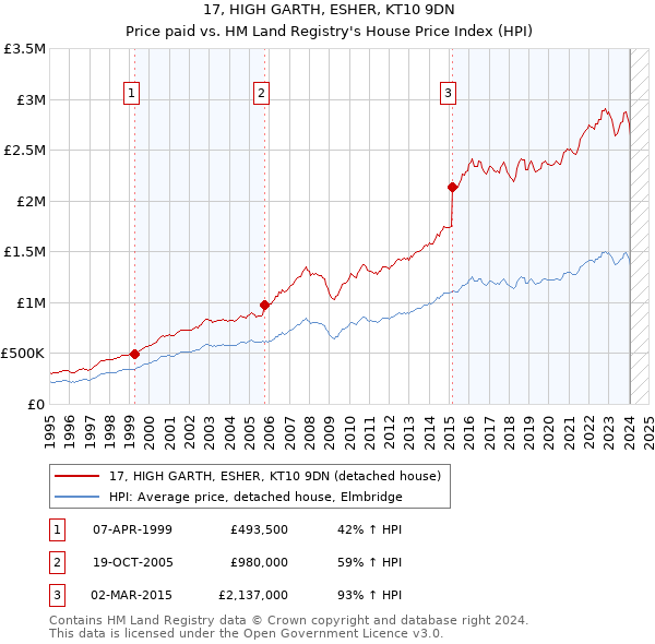 17, HIGH GARTH, ESHER, KT10 9DN: Price paid vs HM Land Registry's House Price Index