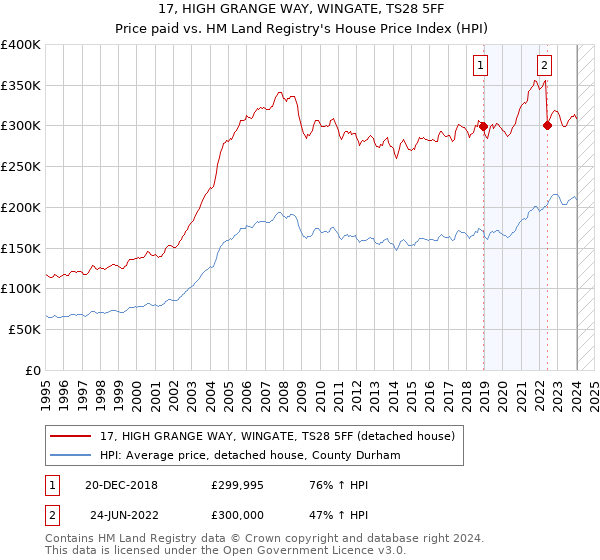 17, HIGH GRANGE WAY, WINGATE, TS28 5FF: Price paid vs HM Land Registry's House Price Index