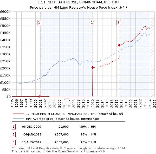 17, HIGH HEATH CLOSE, BIRMINGHAM, B30 1HU: Price paid vs HM Land Registry's House Price Index
