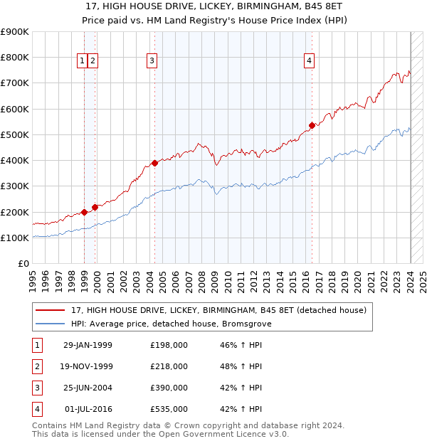 17, HIGH HOUSE DRIVE, LICKEY, BIRMINGHAM, B45 8ET: Price paid vs HM Land Registry's House Price Index