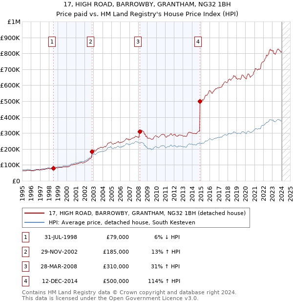 17, HIGH ROAD, BARROWBY, GRANTHAM, NG32 1BH: Price paid vs HM Land Registry's House Price Index