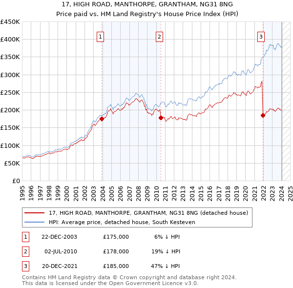 17, HIGH ROAD, MANTHORPE, GRANTHAM, NG31 8NG: Price paid vs HM Land Registry's House Price Index