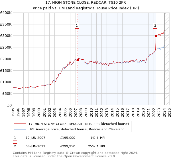 17, HIGH STONE CLOSE, REDCAR, TS10 2PR: Price paid vs HM Land Registry's House Price Index