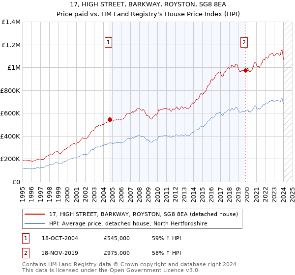 17, HIGH STREET, BARKWAY, ROYSTON, SG8 8EA: Price paid vs HM Land Registry's House Price Index