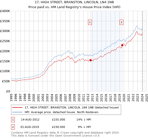 17, HIGH STREET, BRANSTON, LINCOLN, LN4 1NB: Price paid vs HM Land Registry's House Price Index