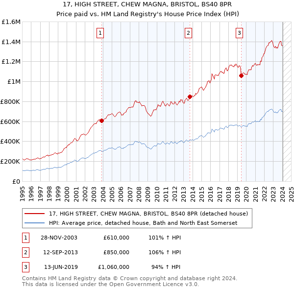 17, HIGH STREET, CHEW MAGNA, BRISTOL, BS40 8PR: Price paid vs HM Land Registry's House Price Index