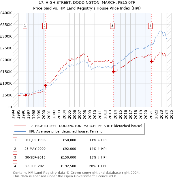 17, HIGH STREET, DODDINGTON, MARCH, PE15 0TF: Price paid vs HM Land Registry's House Price Index