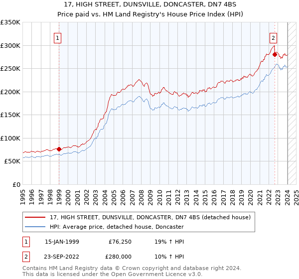 17, HIGH STREET, DUNSVILLE, DONCASTER, DN7 4BS: Price paid vs HM Land Registry's House Price Index