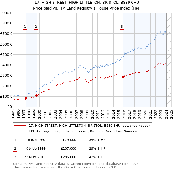 17, HIGH STREET, HIGH LITTLETON, BRISTOL, BS39 6HU: Price paid vs HM Land Registry's House Price Index